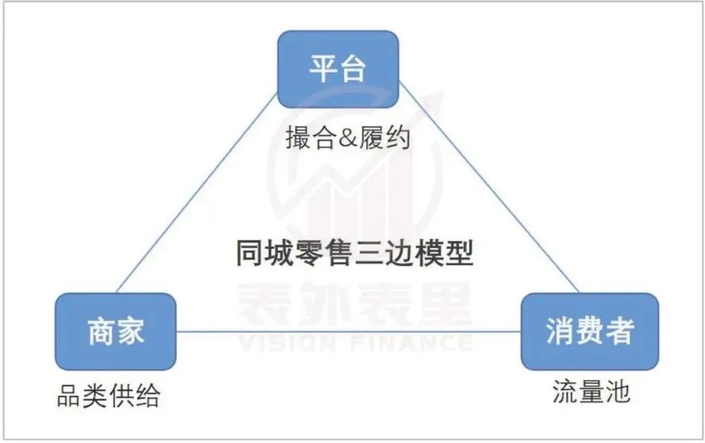 美团转场同城零售